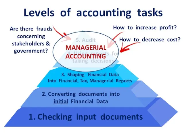 Levels of accounting tasks 1. Checking input documents 2. Converting