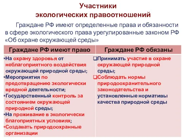 Участники экологических правоотношений Граждане РФ имеют определенные права и обязанности