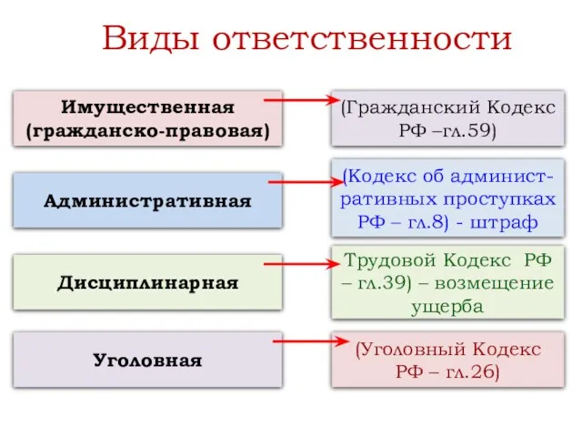 Виды ответственности Имущественная (гражданско-правовая) Административная Дисциплинарная Уголовная (Гражданский Кодекс РФ