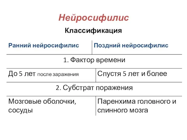 Нейросифилис Классификация