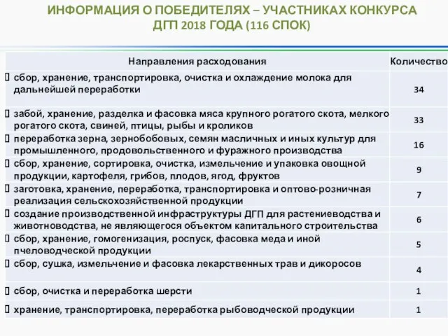 ИНФОРМАЦИЯ О ПОБЕДИТЕЛЯХ – УЧАСТНИКАХ КОНКУРСА ДГП 2018 ГОДА (116 СПОК)