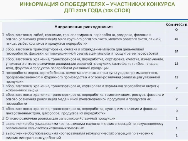 ИНФОРМАЦИЯ О ПОБЕДИТЕЛЯХ – УЧАСТНИКАХ КОНКУРСА ДГП 2019 ГОДА (108 СПОК)