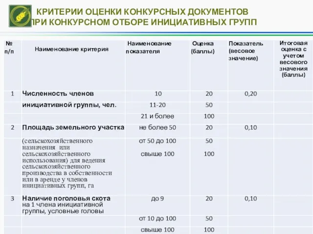 КРИТЕРИИ ОЦЕНКИ КОНКУРСНЫХ ДОКУМЕНТОВ ПРИ КОНКУРСНОМ ОТБОРЕ ИНИЦИАТИВНЫХ ГРУПП