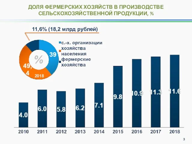 ДОЛЯ ФЕРМЕРСКИХ ХОЗЯЙСТВ В ПРОИЗВОДСТВЕ СЕЛЬСКОХОЗЯЙСТВЕННОЙ ПРОДУКЦИИ, % % 11,6% (18,2 млрд рублей) 2018