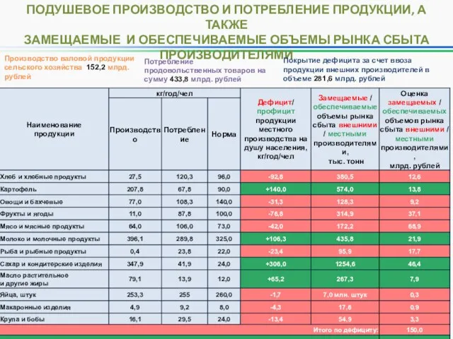 ПОДУШЕВОЕ ПРОИЗВОДСТВО И ПОТРЕБЛЕНИЕ ПРОДУКЦИИ, А ТАКЖЕ ЗАМЕЩАЕМЫЕ И ОБЕСПЕЧИВАЕМЫЕ