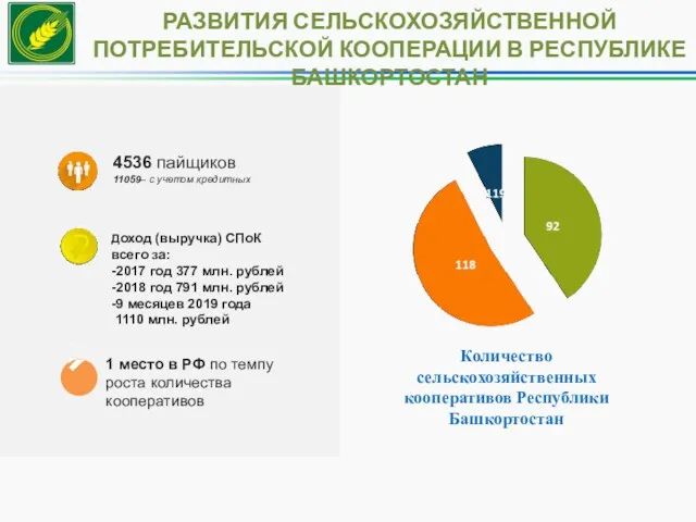 Количество сельскохозяйственных кооперативов Республики Башкортостан РАЗВИТИЯ СЕЛЬСКОХОЗЯЙСТВЕННОЙ ПОТРЕБИТЕЛЬСКОЙ КООПЕРАЦИИ В РЕСПУБЛИКЕ БАШКОРТОСТАН