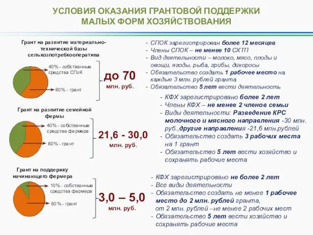 УСЛОВИЯ ОКАЗАНИЯ ГРАНТОВОЙ ПОДДЕРЖКИ МАЛЫХ ФОРМ ХОЗЯЙСТВОВАНИЯ КФХ зарегистрировано более