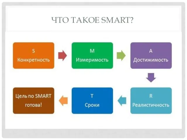 ЧТО ТАКОЕ SMART? SMART – это тот редкий случай, когда