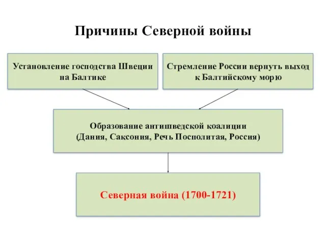 Причины Северной войны Установление господства Швеции на Балтике Стремление России