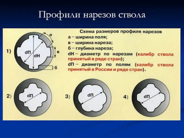 Профили нарезов ствола