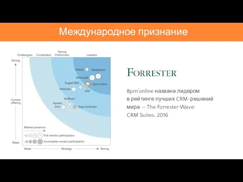 Международное признание Bpm’online названа лидером в рейтинге лучших CRM-решений мира