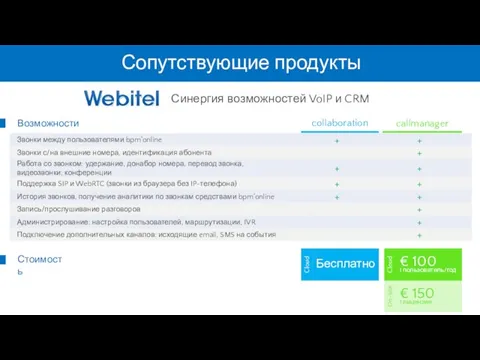 Сопутствующие продукты Стоимость Синергия возможностей VoIP и CRM