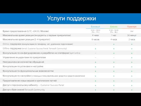 Сервисы в рамках пакетов Услуги поддержки