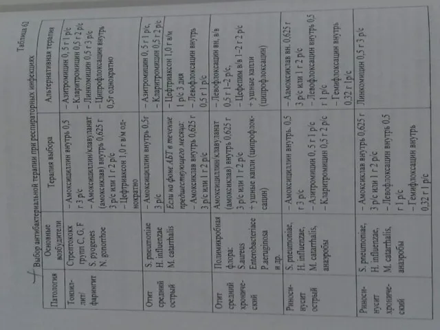 Выбор антибактериальной терапии при респираторных инфекциях