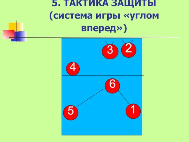 5. ТАКТИКА ЗАЩИТЫ (система игры «углом вперед») 4 1 5 6 2 3