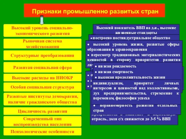 Признаки промышленно развитых стран Высокий уровень социально- экономического развития Рыночная