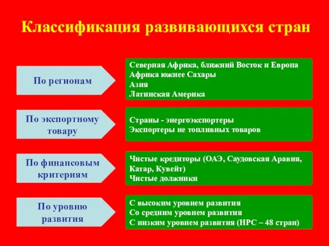 Классификация развивающихся стран По регионам По уровню развития По финансовым