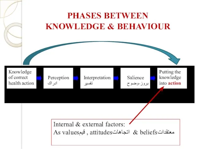 PHASES BETWEEN KNOWLEDGE & BEHAVIOUR Internal & external factors: As valuesقيم , attitudesاتجاهات & beliefsمعتقدات