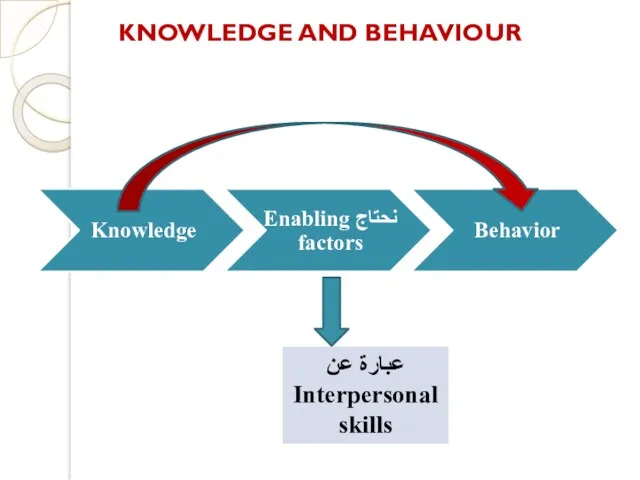 KNOWLEDGE AND BEHAVIOUR عبارة عن Interpersonal skills