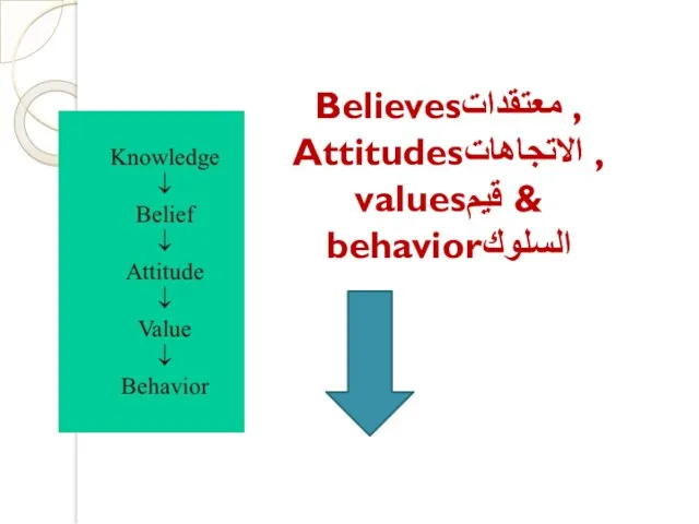 Believesمعتقدات , Attitudesالاتجاهات , valuesقيم & behaviorالسلوك
