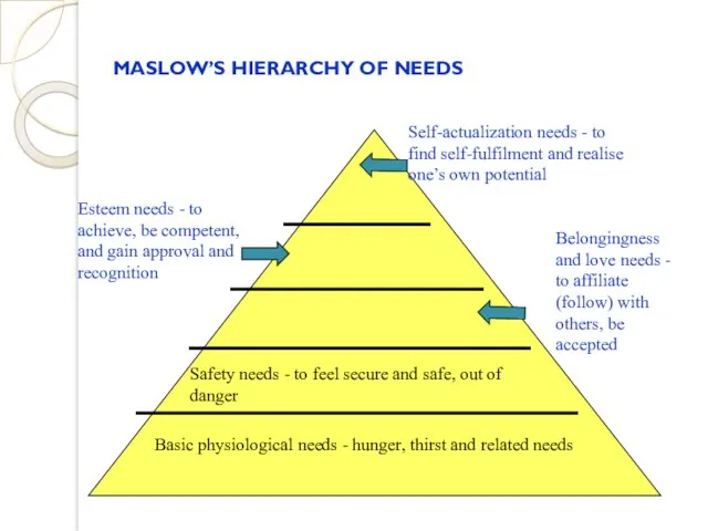MASLOW’S HIERARCHY OF NEEDS Basic physiological needs - hunger, thirst