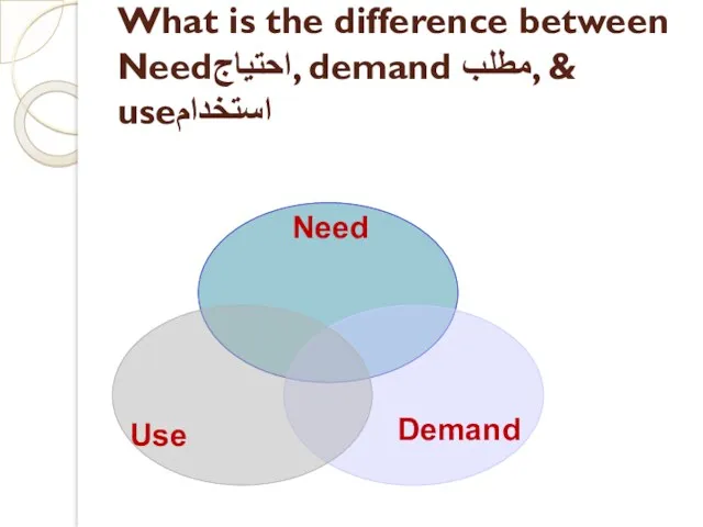 What is the difference between Needاحتياج, demand مطلب, & useاستخدام