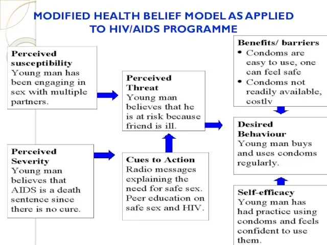 MODIFIED HEALTH BELIEF MODEL AS APPLIED TO HIV/AIDS PROGRAMME