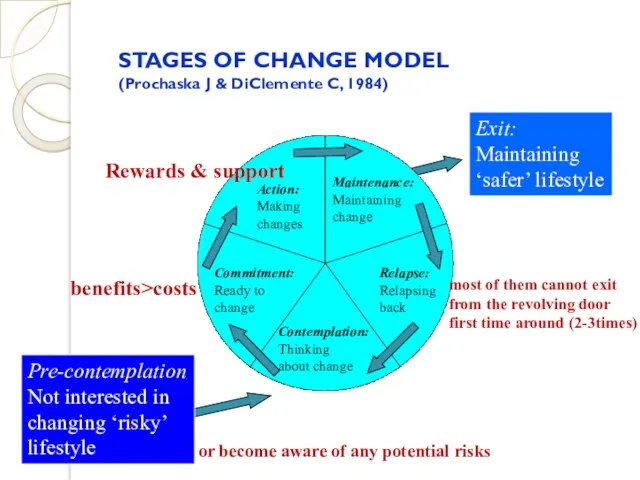 STAGES OF CHANGE MODEL (Prochaska J & DiClemente C, 1984)