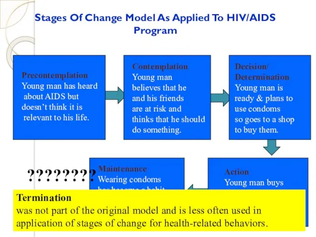 Stages Of Change Model As Applied To HIV/AIDS Program Precontemplation