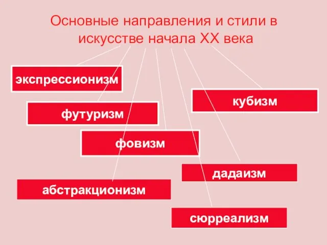 Основные направления и стили в искусстве начала XX века кубизм фовизм футуризм экспрессионизм дадаизм сюрреализм абстракционизм