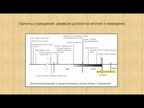 Причины упреждения: разведка доложила неточно и невовремя.