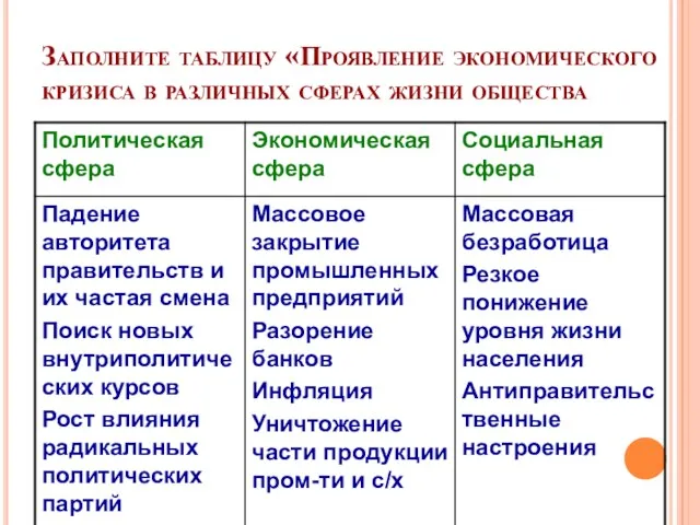 Заполните таблицу «Проявление экономического кризиса в различных сферах жизни общества