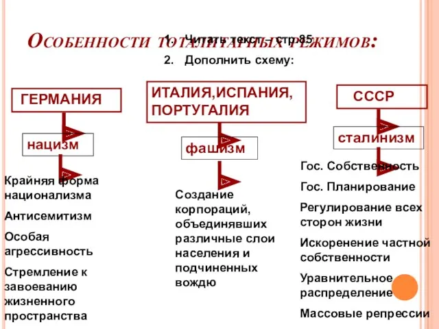 Особенности тоталитарных режимов: Читать текст – стр.85 Дополнить схему: ГЕРМАНИЯ