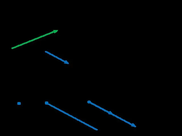 Практическое задание (используем циркуль) 1. Построим два неколлинеарных вектора произвольной длины 1. 2. 3.