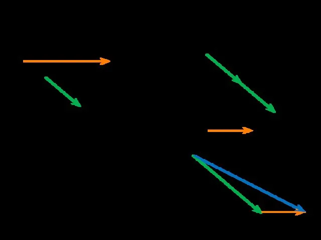 Практическое задание (используем циркуль) 1. Построим два неколлинеарных вектора произвольной длины 1. 2. 3.