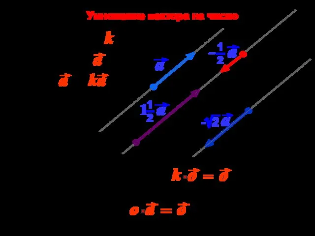 Умножение вектора на число Произведение любого вектора на число нуль