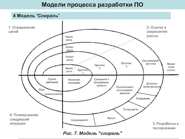 Модели процесса разработки ПО 4 Модель "Спираль" Рис. 7. Модель