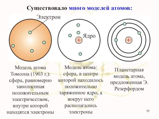 Существовало много моделей атомов: Модель атома Томсона (1903 г.): сфера,