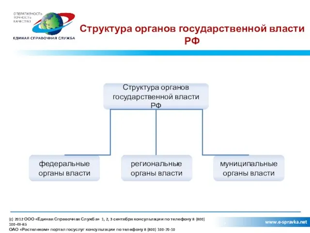 Структура органов государственной власти РФ , www.e-spravka.net Структура органов государственной