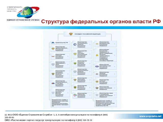 Структура федеральных органов власти РФ , www.e-spravka.net (c) 2012 ООО