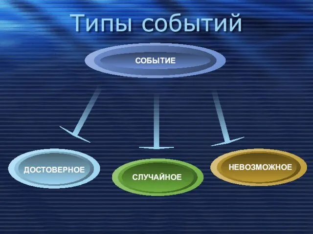 Типы событий ДОСТОВЕРНОЕ НЕВОЗМОЖНОЕ СЛУЧАЙНОЕ