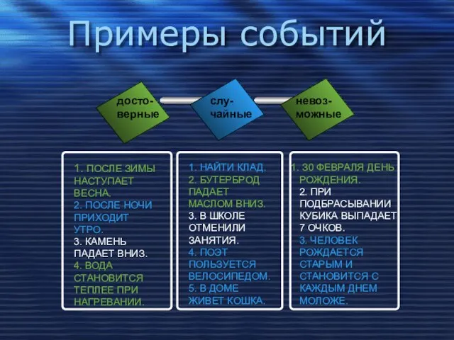 Примеры событий досто- верные слу- чайные невоз- можные 1. ПОСЛЕ