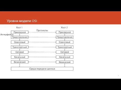 Уровни модели OSI Прикладной Представления Сеансовый Транспортный Сетевой Канальный Физический