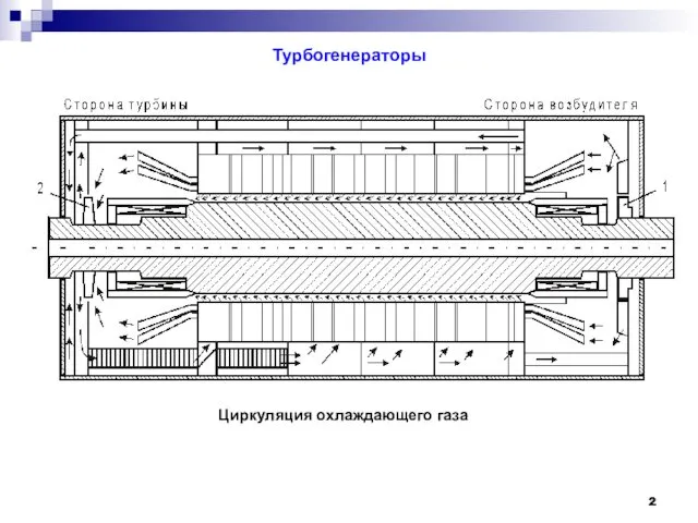 Турбогенераторы Циркуляция охлаждающего газа