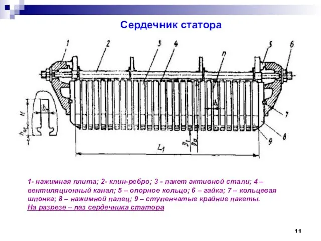 Сердечник статора 1- нажимная плита; 2- клин-ребро; 3 - пакет