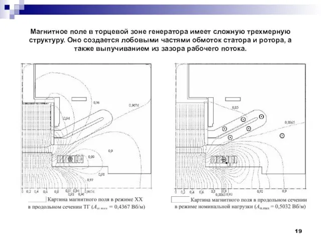 Магнитное поле в торцевой зоне генератора имеет сложную трехмерную структуру.