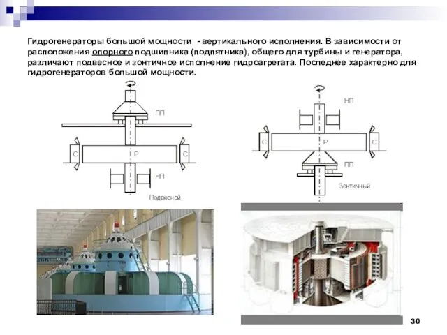 Гидрогенераторы большой мощности - вертикального исполнения. В зависимости от расположения