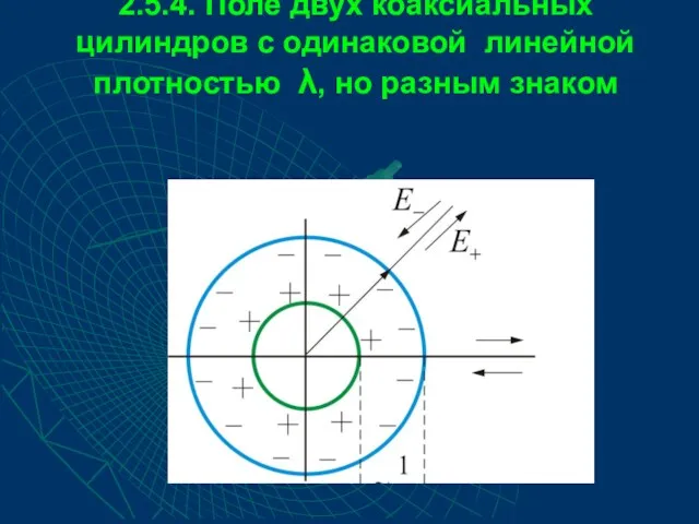 2.5.4. Поле двух коаксиальных цилиндров с одинаковой линейной плотностью λ, но разным знаком