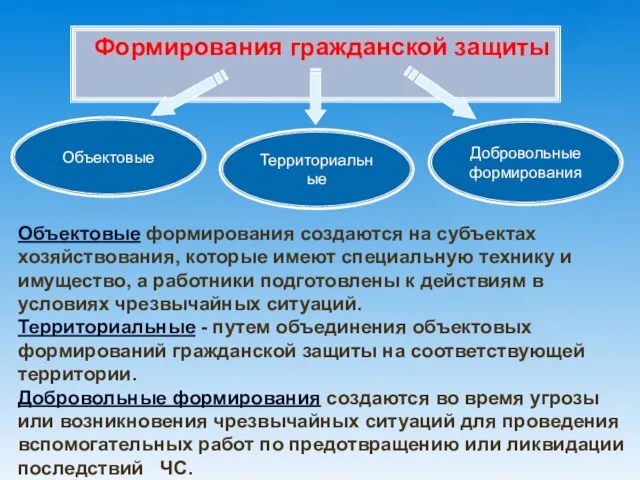 Формирования гражданской защиты Объектовые Территориальные Добровольные формирования Объектовые формирования создаются