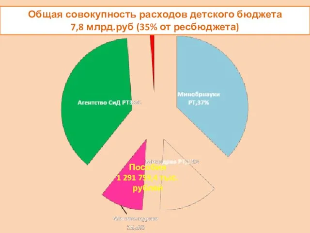 Общая совокупность расходов детского бюджета 7,8 млрд.руб (35% от ресбюджета) Пособия 1 291 759,4 тыс. рублей